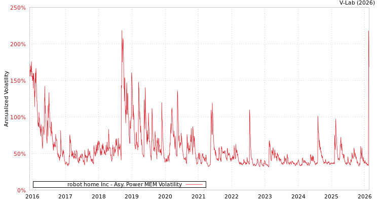graph of robot home Inc APMEM