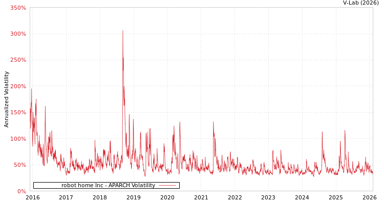 graph of robot home Inc APARCH