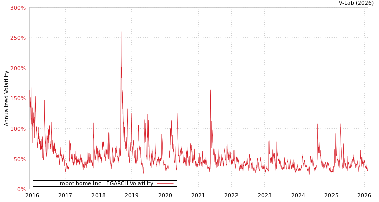 graph of robot home Inc EGARCH