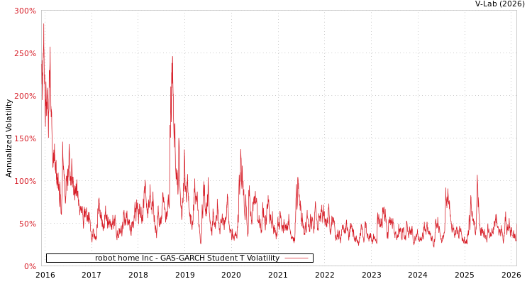 graph of robot home Inc GAS-GARCH-T