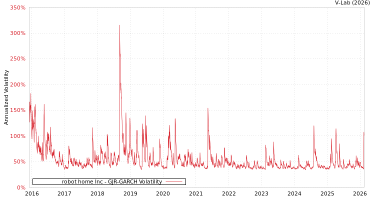 graph of robot home Inc GJR-GARCH