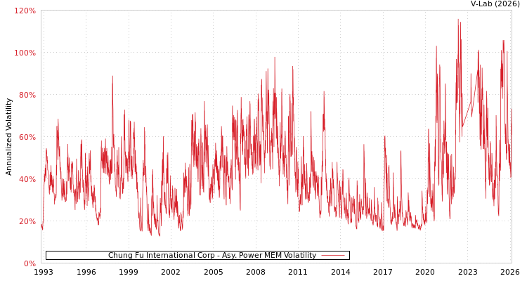 graph of Chung Fu International Corp APMEM