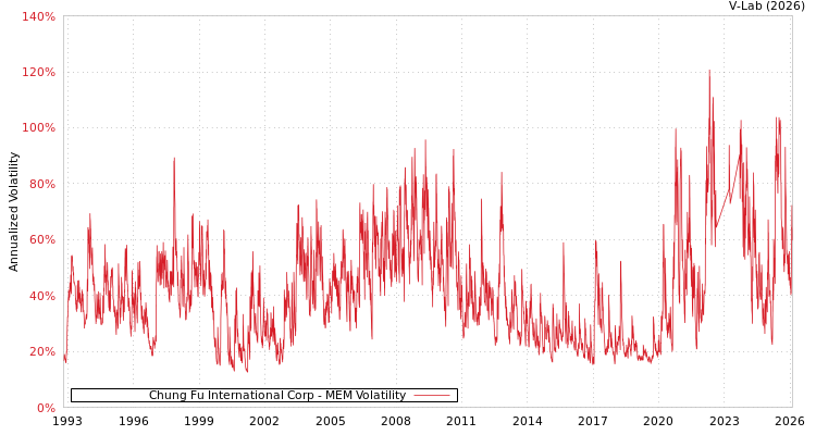 graph of Chung Fu International Corp MEM