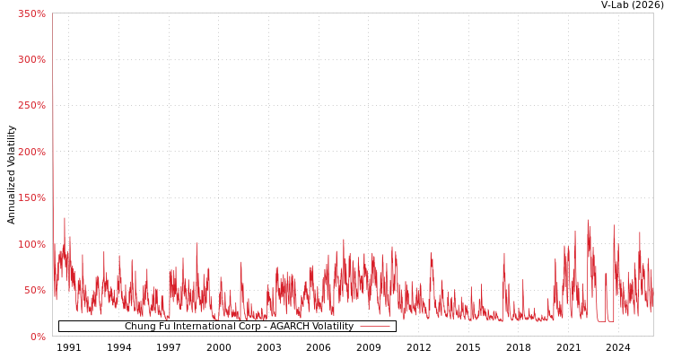 graph of Chung Fu International Corp AGARCH
