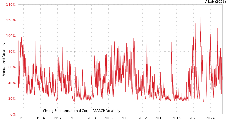 graph of Chung Fu International Corp APARCH
