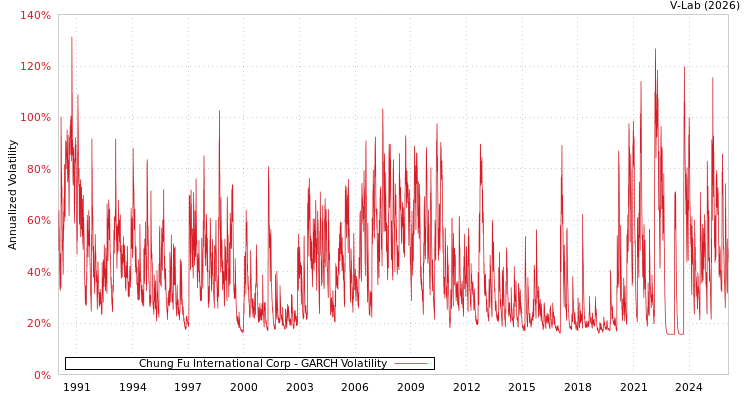 graph of Chung Fu International Corp GARCH