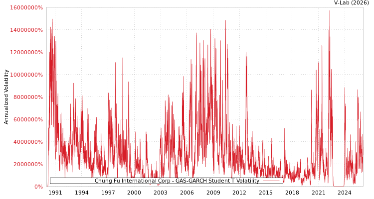 graph of Chung Fu International Corp GAS-GARCH-T