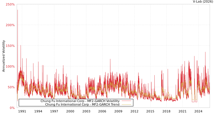 graph of Chung Fu International Corp MF2-GARCH