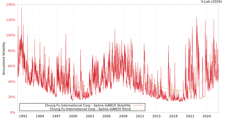 graph of Chung Fu International Corp SGARCH