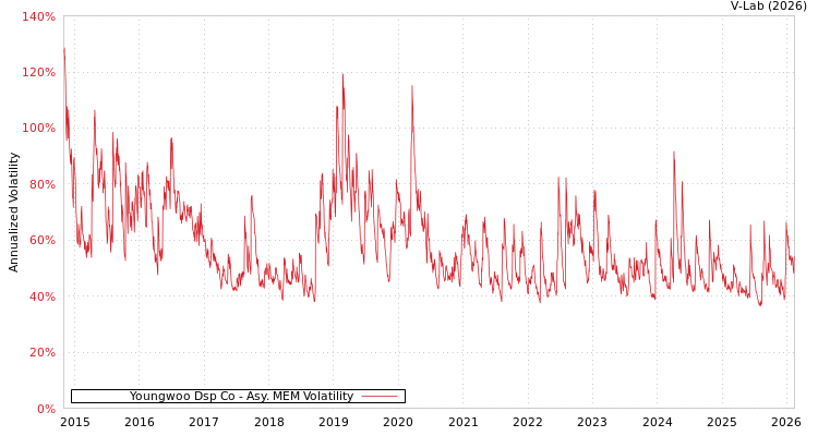 graph of Youngwoo Dsp Co AMEM