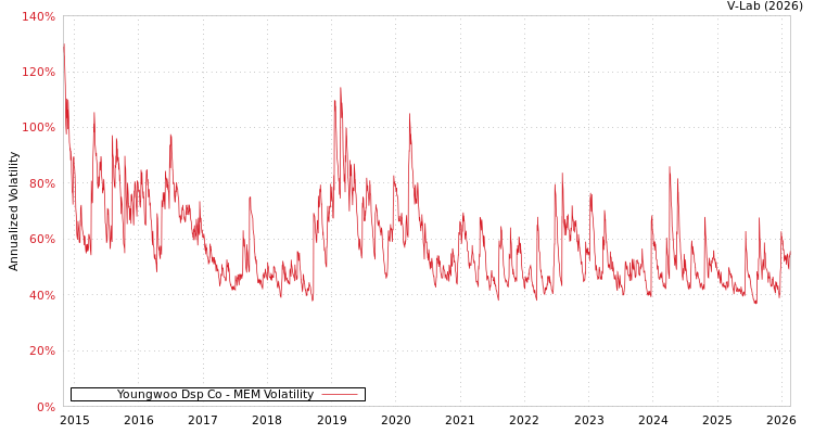 graph of Youngwoo Dsp Co MEM