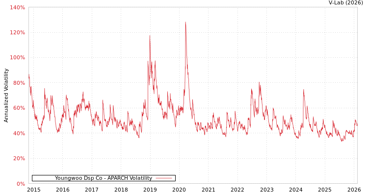 graph of Youngwoo Dsp Co APARCH