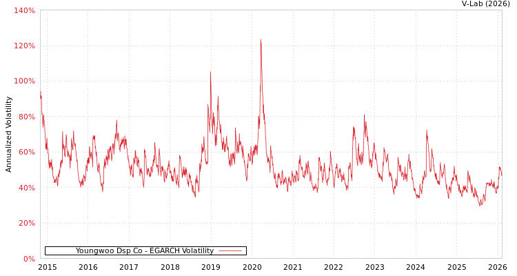 graph of Youngwoo Dsp Co EGARCH