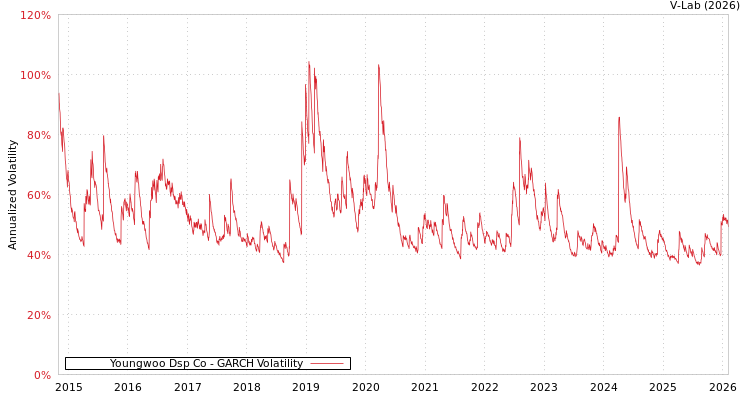 graph of Youngwoo Dsp Co GARCH