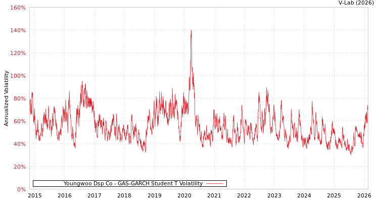 graph of Youngwoo Dsp Co GAS-GARCH-T