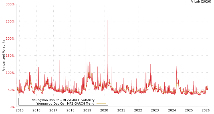 graph of Youngwoo Dsp Co MF2-GARCH