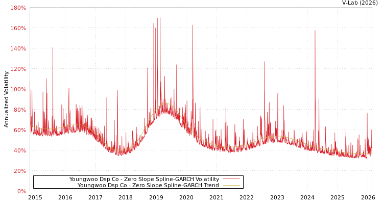 graph of Youngwoo Dsp Co S0GARCH