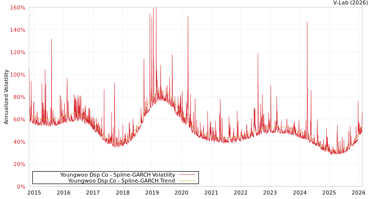 graph of Youngwoo Dsp Co SGARCH