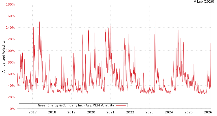 graph of GreenEnergy & Company Inc AMEM