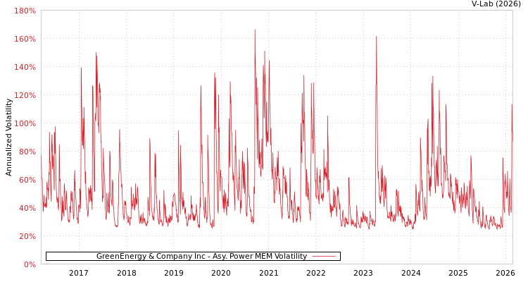 graph of GreenEnergy & Company Inc APMEM