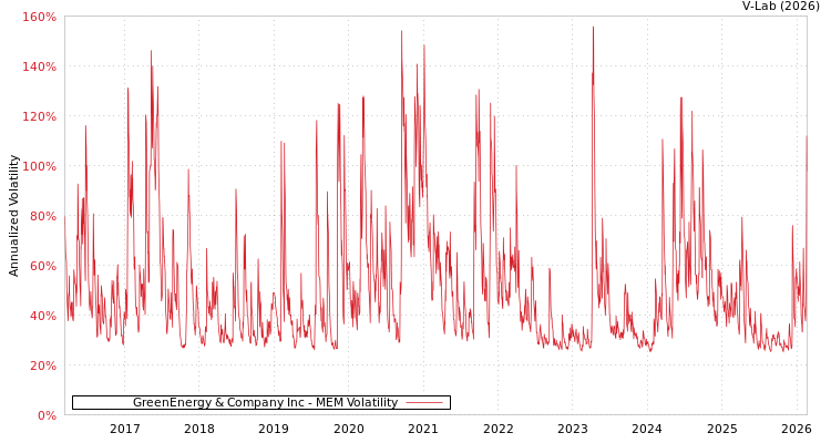 graph of GreenEnergy & Company Inc MEM
