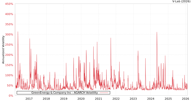 graph of GreenEnergy & Company Inc AGARCH