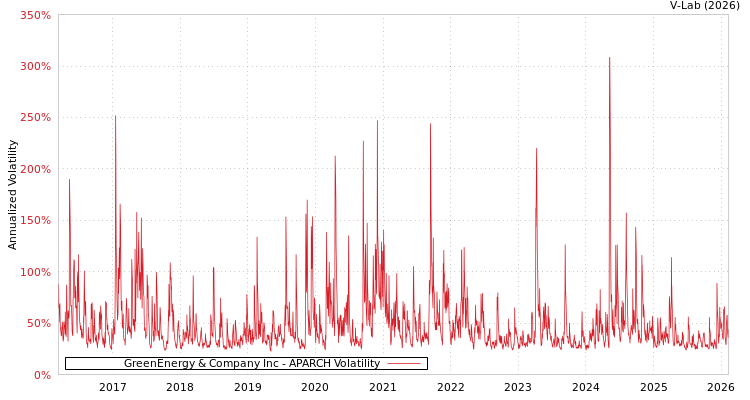 graph of GreenEnergy & Company Inc APARCH