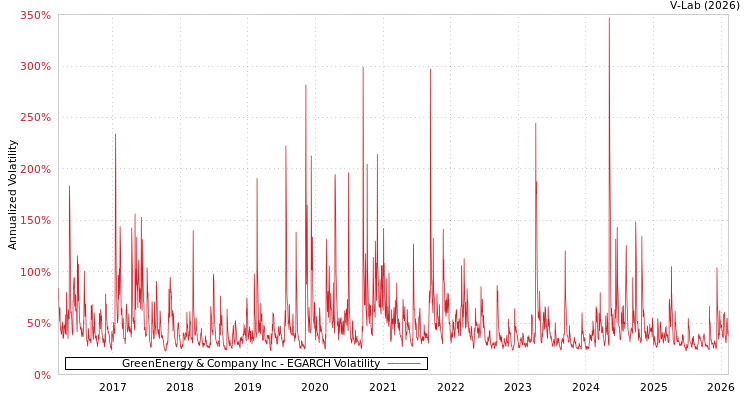 graph of GreenEnergy & Company Inc EGARCH