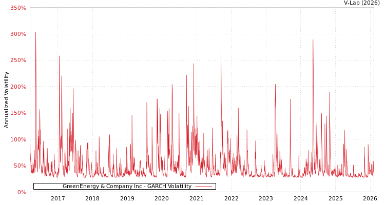 graph of GreenEnergy & Company Inc GARCH