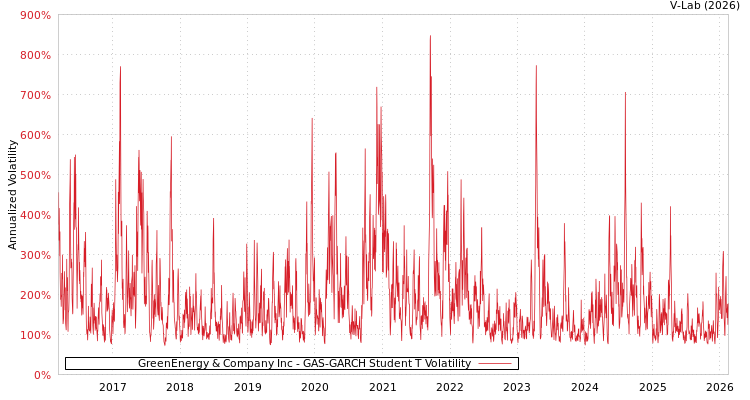 graph of GreenEnergy & Company Inc GAS-GARCH-T