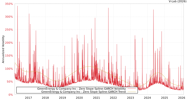 graph of GreenEnergy & Company Inc S0GARCH