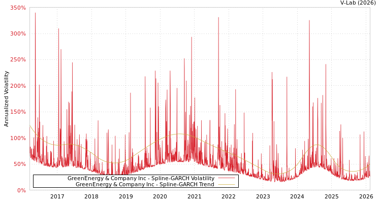 graph of GreenEnergy & Company Inc SGARCH
