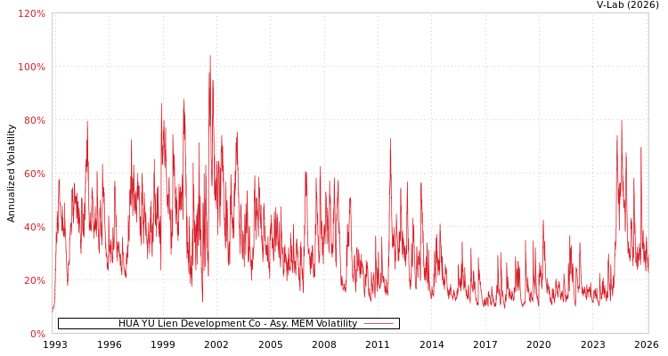 graph of HUA YU Lien Development Co AMEM