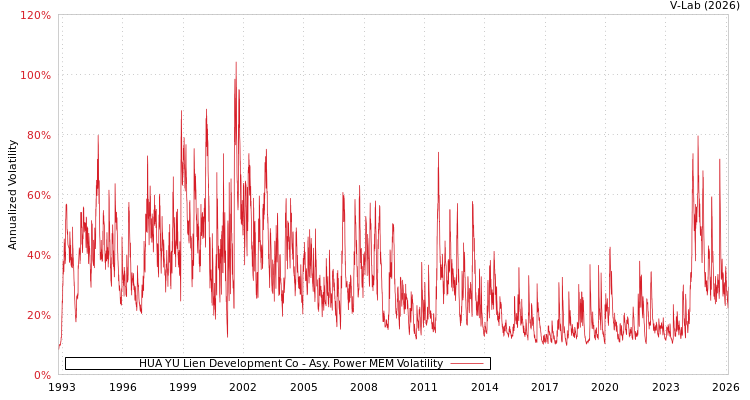 graph of HUA YU Lien Development Co APMEM