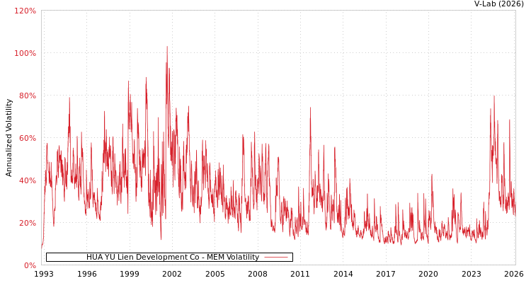 graph of HUA YU Lien Development Co MEM