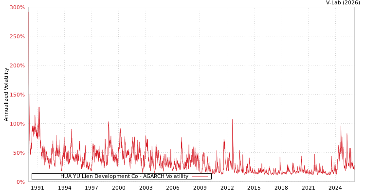 graph of HUA YU Lien Development Co AGARCH