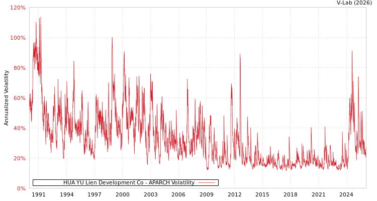 graph of HUA YU Lien Development Co APARCH