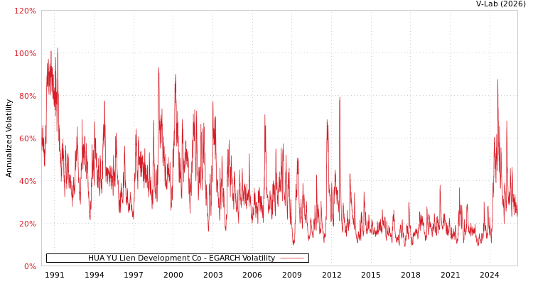 graph of HUA YU Lien Development Co EGARCH