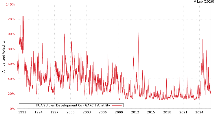graph of HUA YU Lien Development Co GARCH