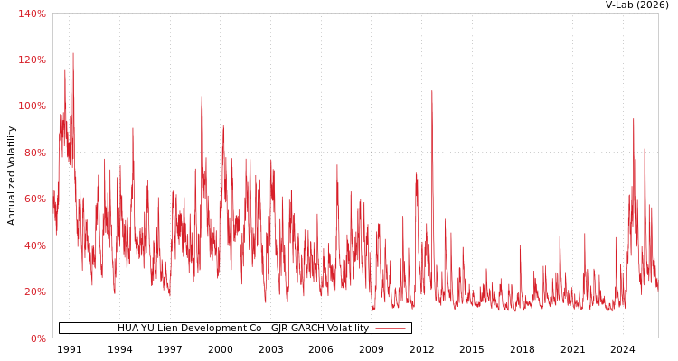 graph of HUA YU Lien Development Co GJR-GARCH