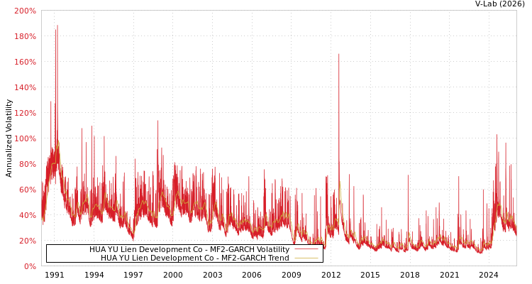 graph of HUA YU Lien Development Co MF2-GARCH