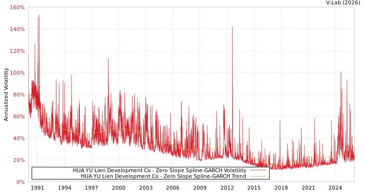 graph of HUA YU Lien Development Co S0GARCH