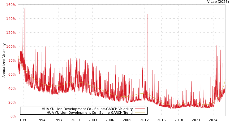 graph of HUA YU Lien Development Co SGARCH