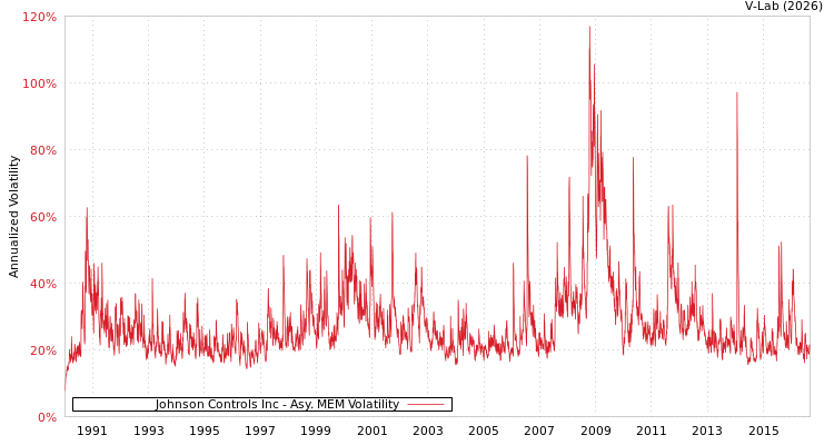 graph of Johnson Controls Inc AMEM