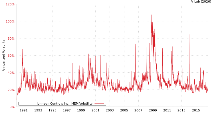 graph of Johnson Controls Inc MEM