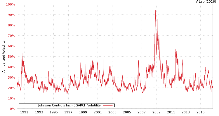 graph of Johnson Controls Inc EGARCH