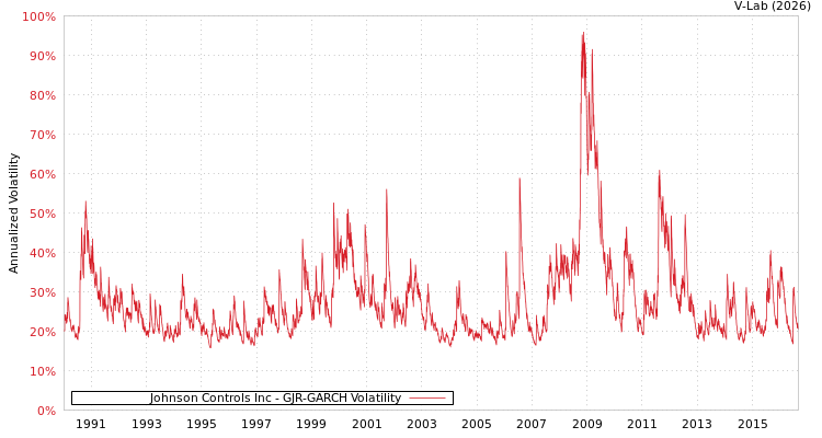 graph of Johnson Controls Inc GJR-GARCH