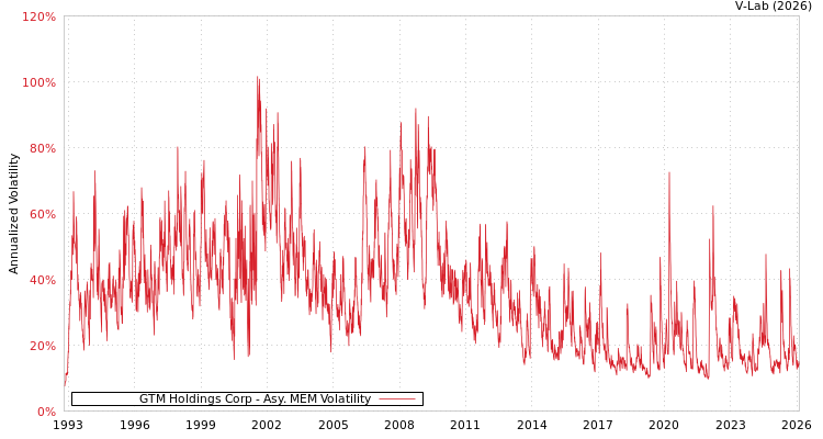 graph of GTM Holdings Corp AMEM