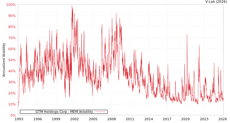 graph of GTM Holdings Corp MEM