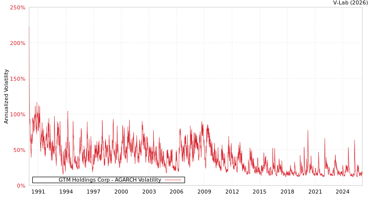 graph of GTM Holdings Corp AGARCH